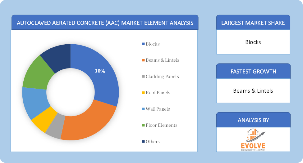 Autoclaved Aerated Concrete (AAC) Market