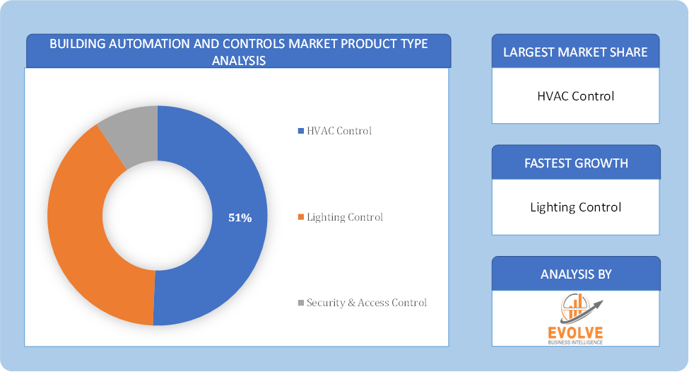 Building Automation and Controls Market Product Type Analysis