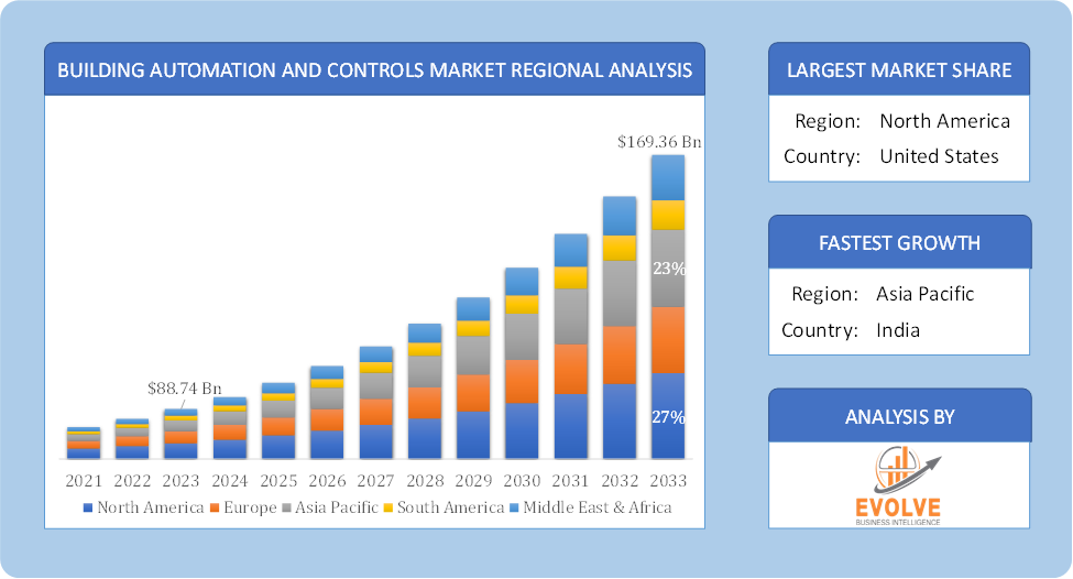 Building Automation and Controls Market Regional Analysis