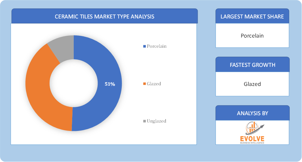 Ceramic Tiles Market