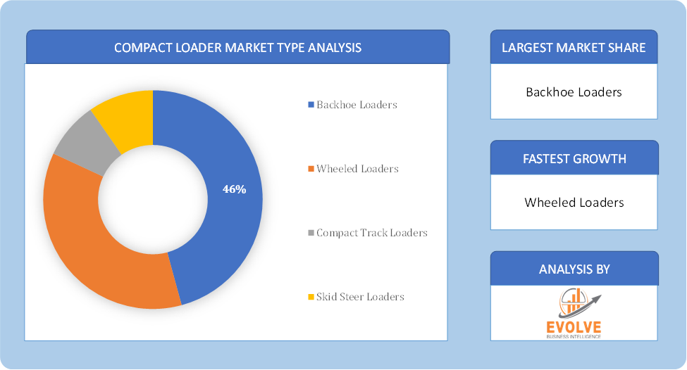 Compact Loader Market Type Analysis