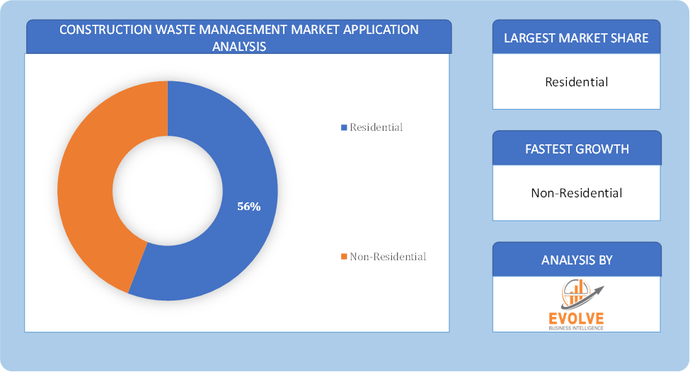 Construction Waste Management Market application analysis