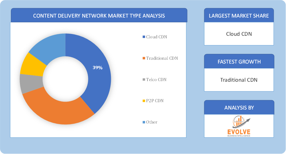 Content Delivery Network Market Type Analysis