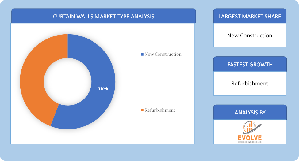 Curtain Walls Market Type Analysis