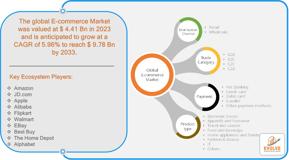 E-commerce Market 