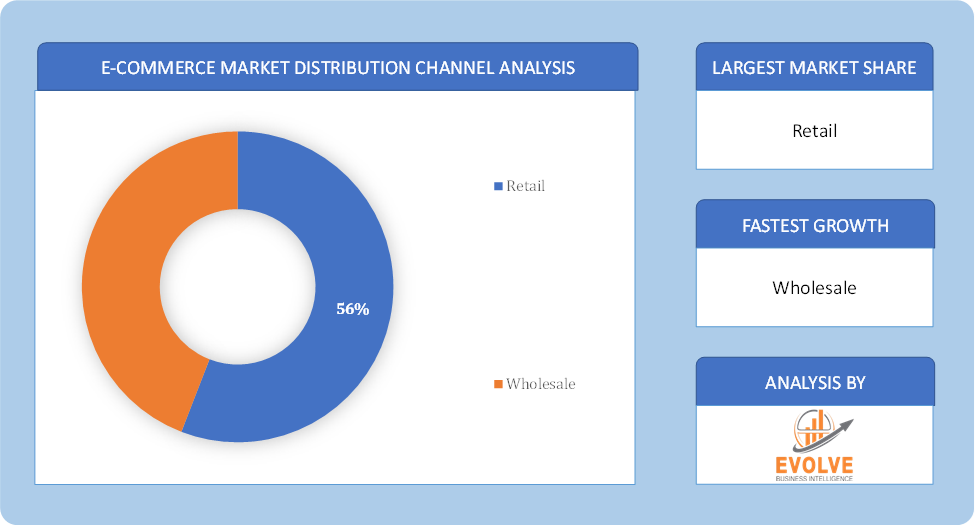 E-commerce Market Distribution Channel Analysis