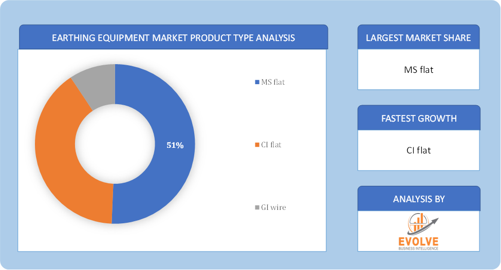 Earthing Equipment Market Product Type Analysis