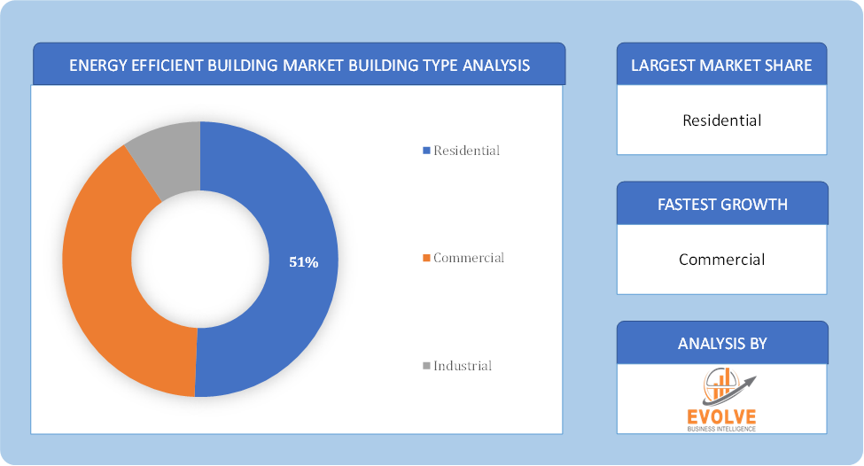 Energy Efficient Building Market Bulding Type Analysis