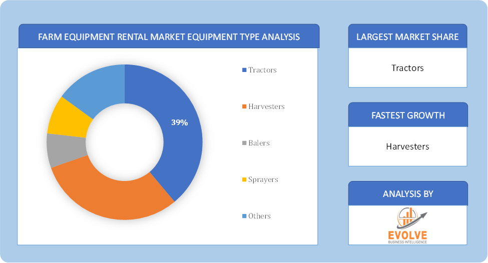 Farm Equipment Rental Market Equipment type analysis