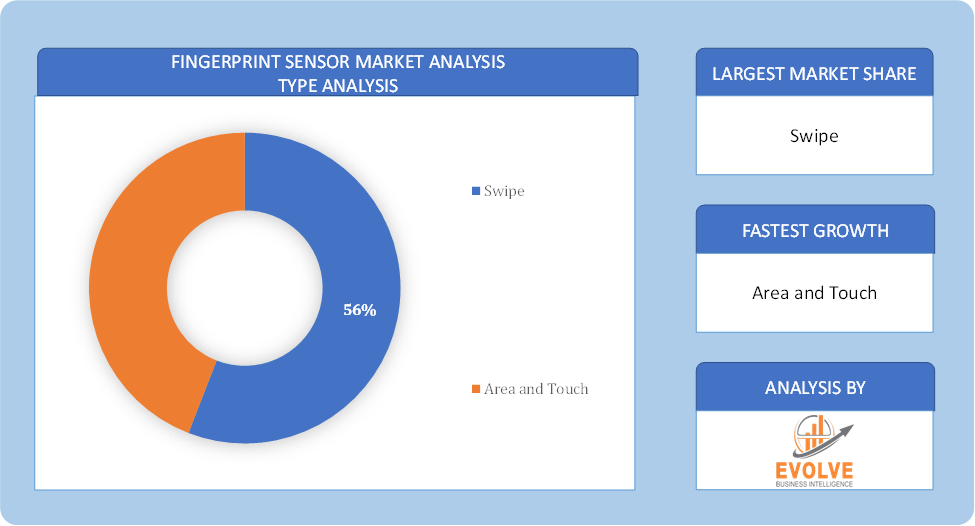 Fingerprint Sensor Market Type Analysis