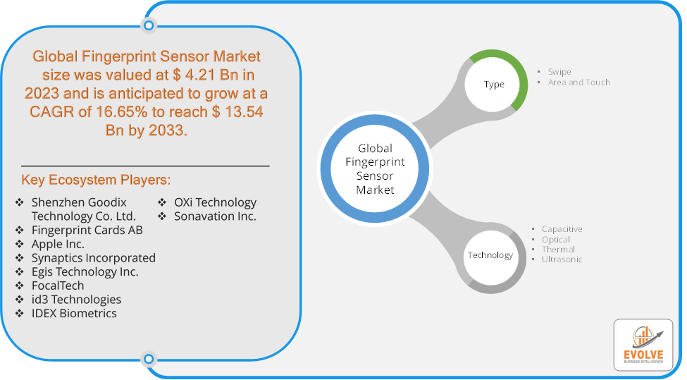 Fingerprint Sensor Market