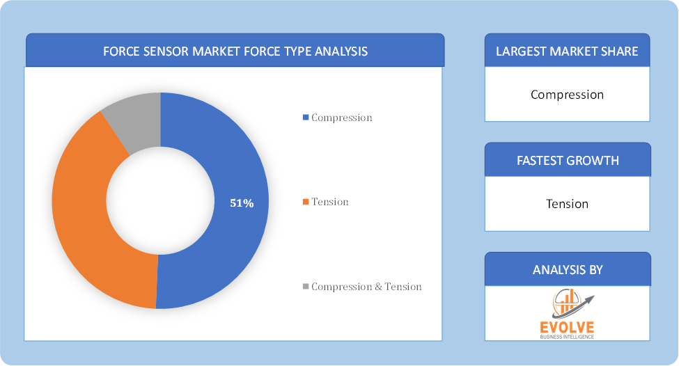 Force Sensor Market Force Type Analysis