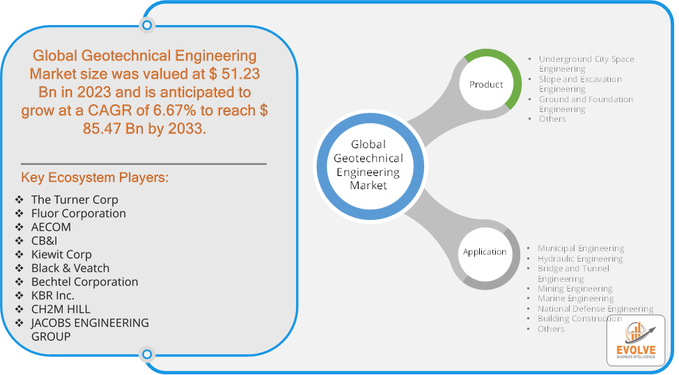 Geotechnical Engineering Market Analysis