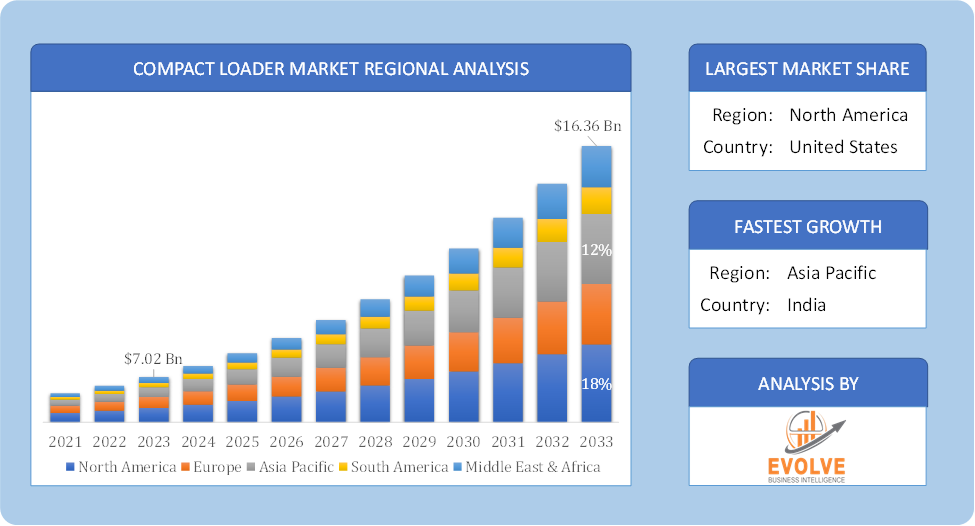 Global Compact Loader Market Regional Analysis