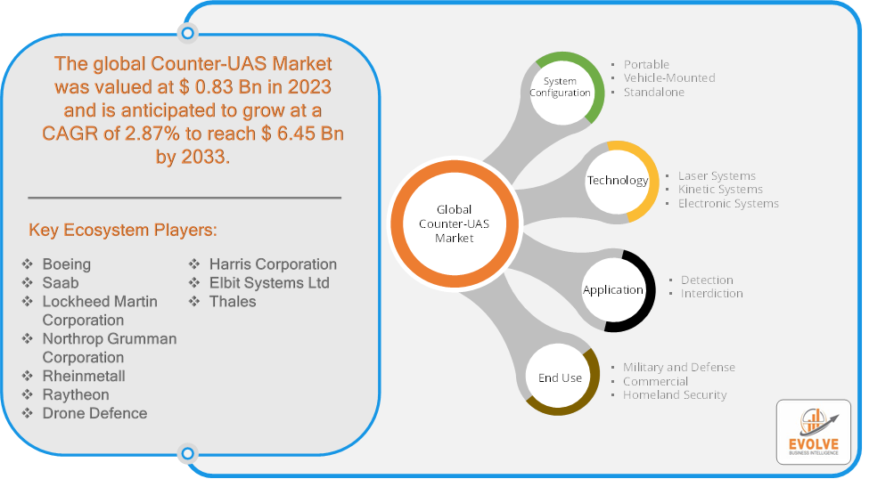 Counter-UAS Market Forecast | $6.45 Bn by 2033