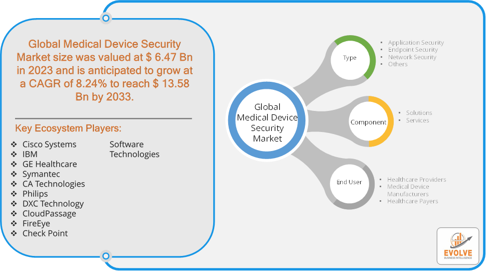 Medical Device Security Market