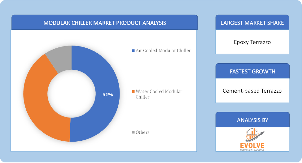 Modular Chiller Market product analysis