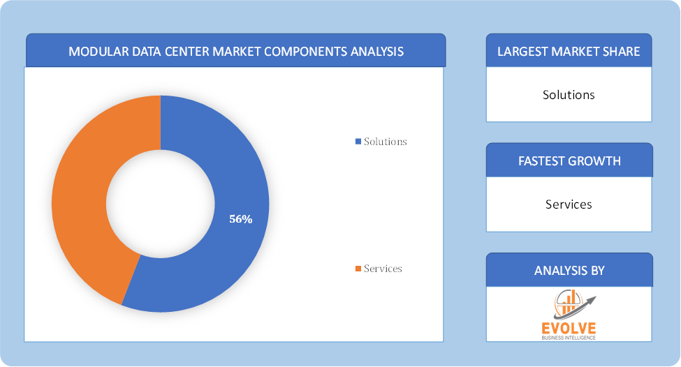 Modular Data Center Market components analysis