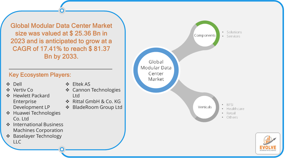 Modular Data Center Market