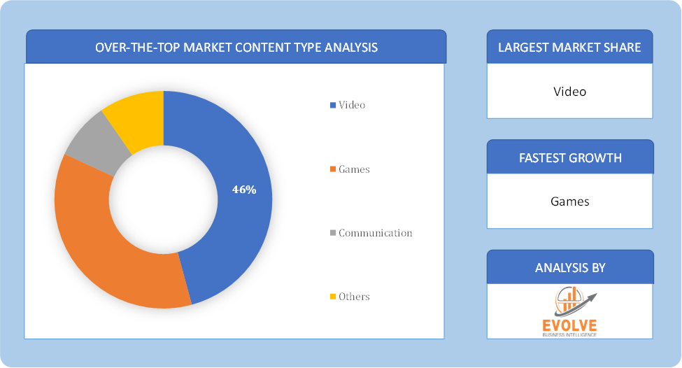 Over the Top (OTT) Market Segment content type analysis