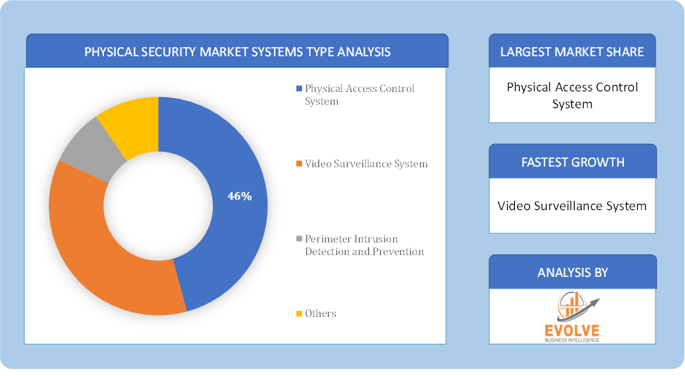 Physical Security Market systems type analysis