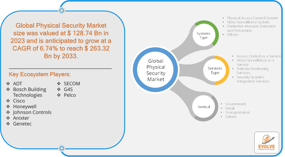 Physical Security Market