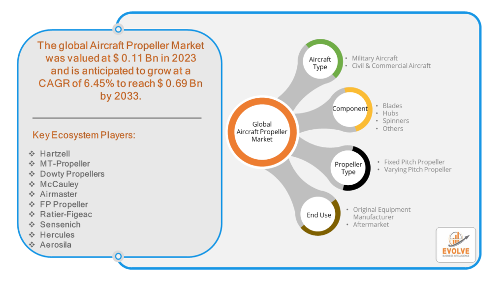 Aircraft Propeller Market