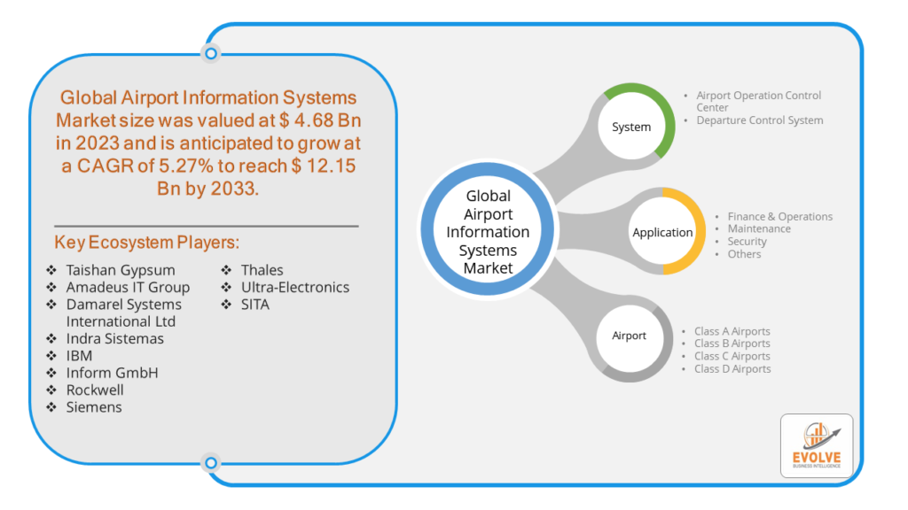 Airport Information Systems Market