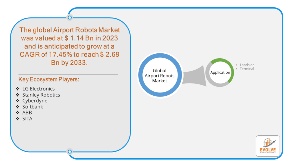 Airport Robots Market