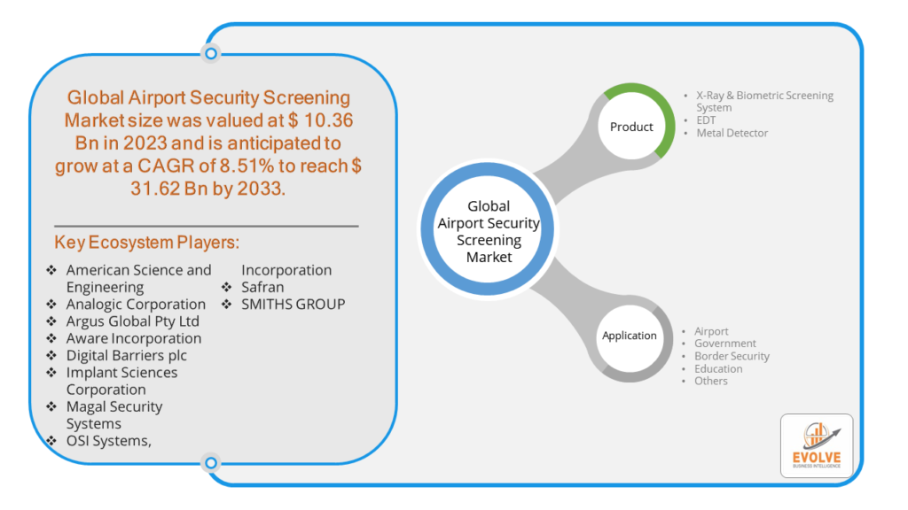 Airport Security Screening Market