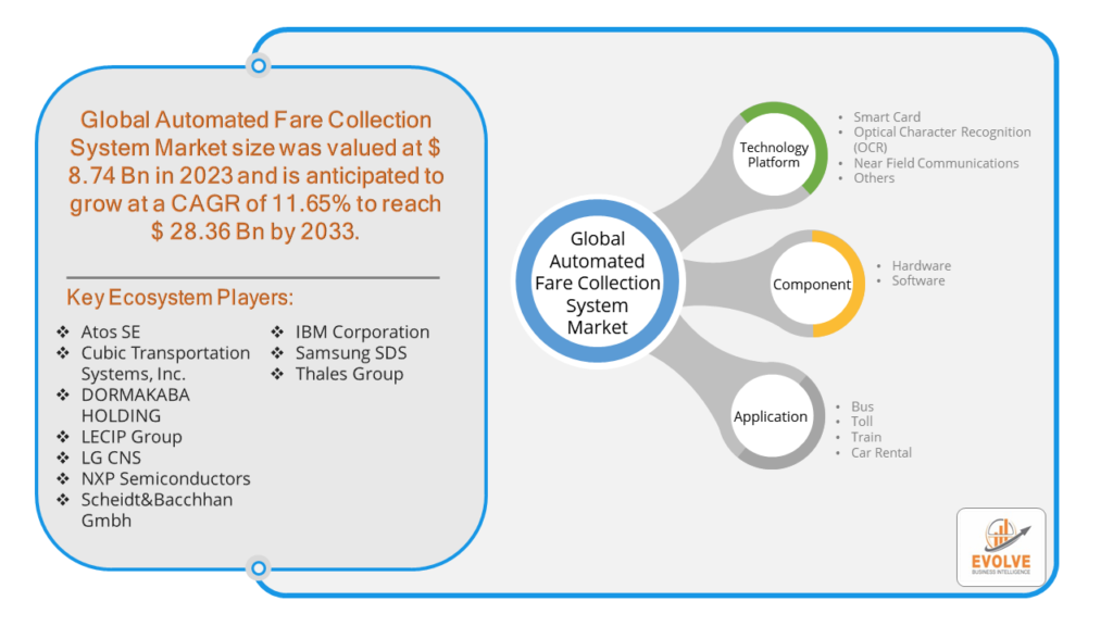 Automated Fare Collection System Market