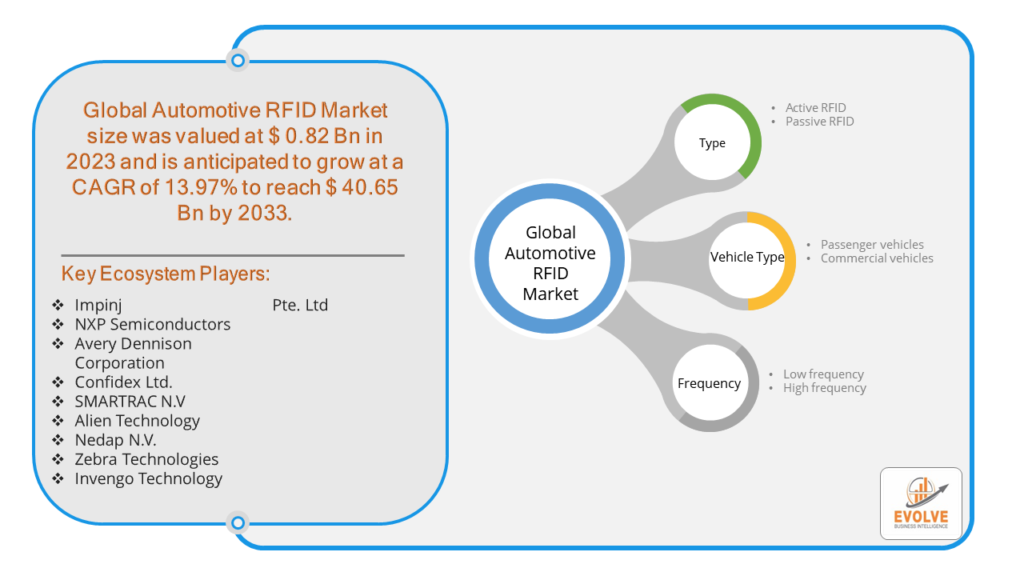 Automotive RFID Market