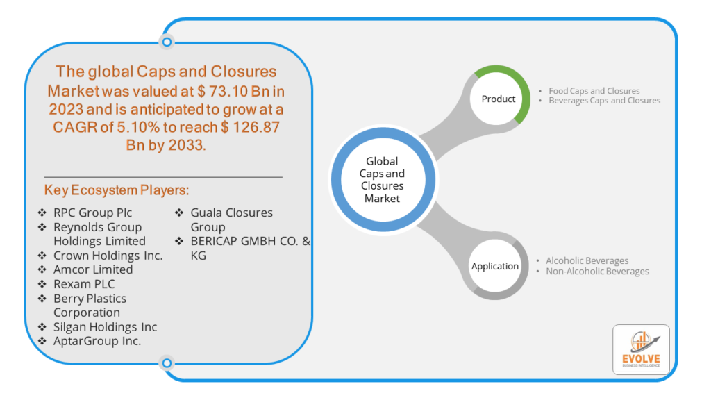 Caps and Closures Market