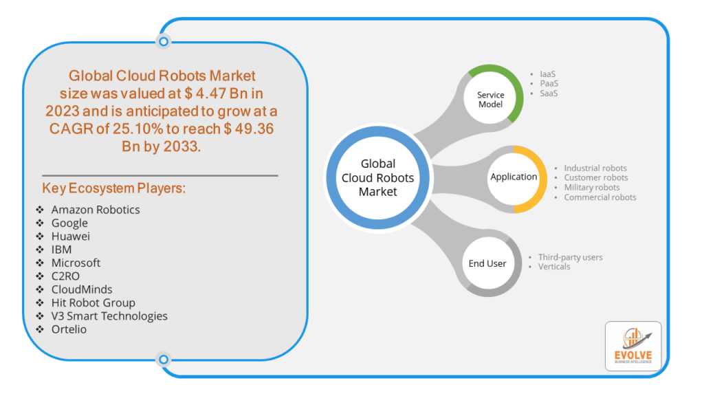 Cloud Robots Market