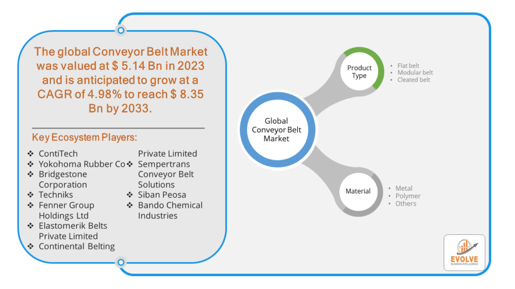 Conveyor Belt Market