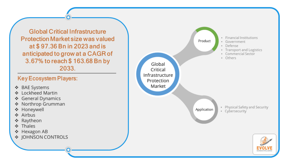 Critical Infrastructure Protection Market