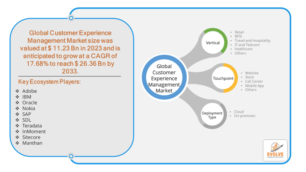 Customer Experience Management Market