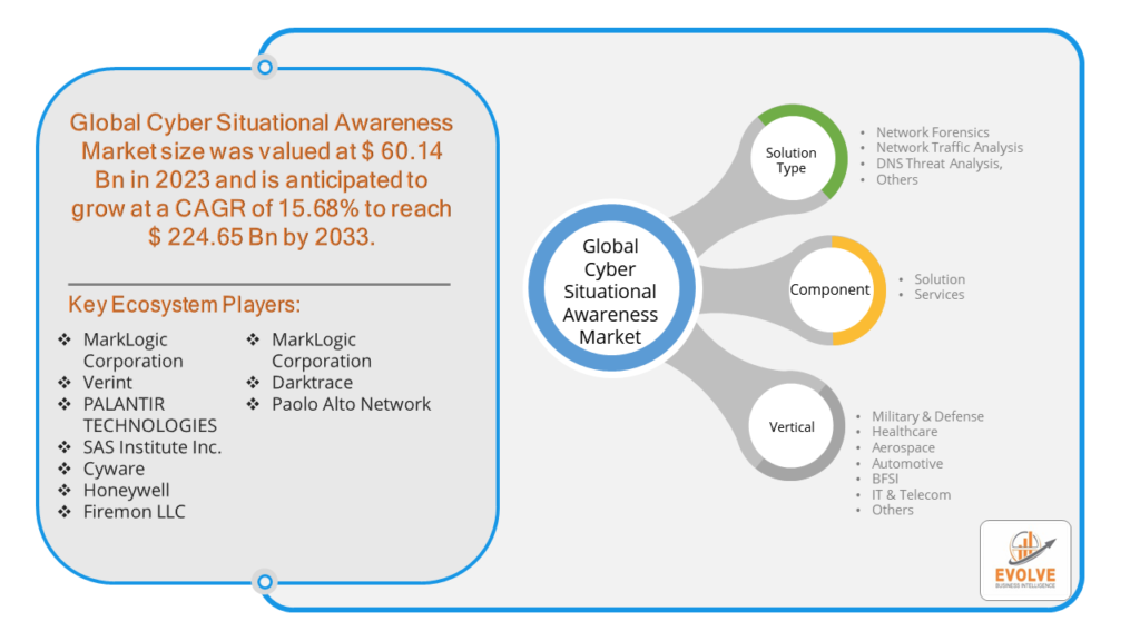 Cyber Situational Awareness Market