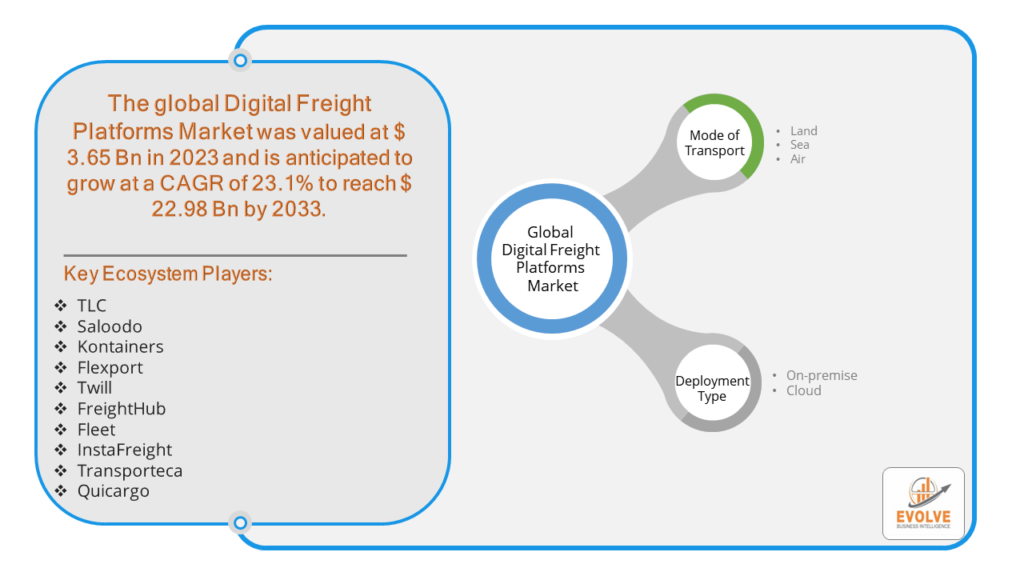 Digital Freight Platforms Market