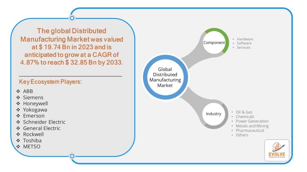 Distributed Manufacturing Market