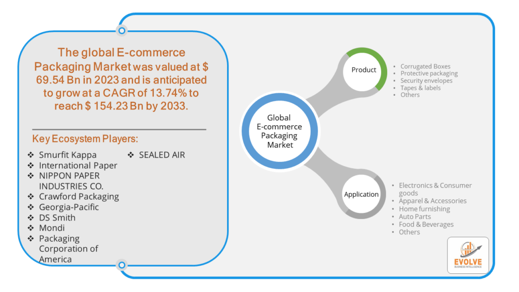 E-commerce Packaging Market