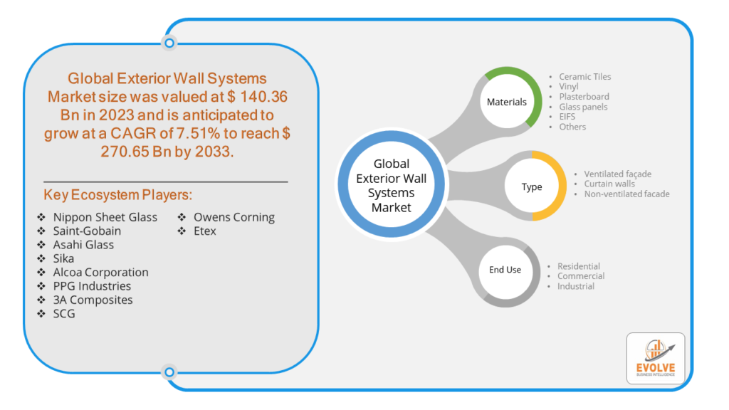 Exterior Wall Systems Market