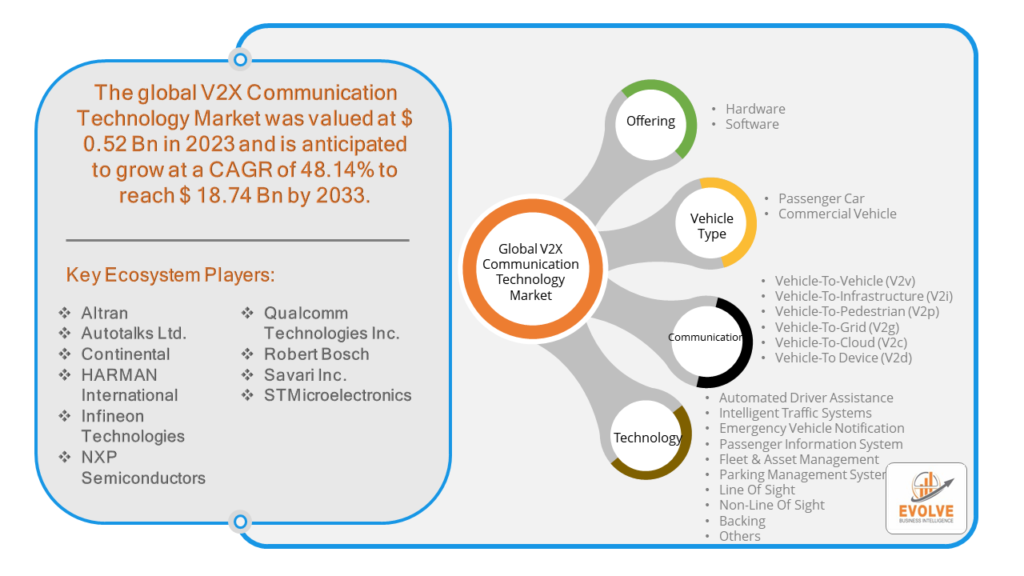 V2X Communication Technology Market