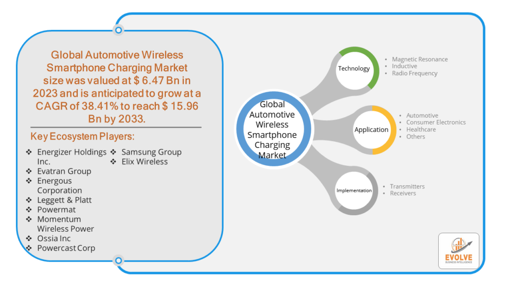 Automotive Wireless Smartphone Charging Market