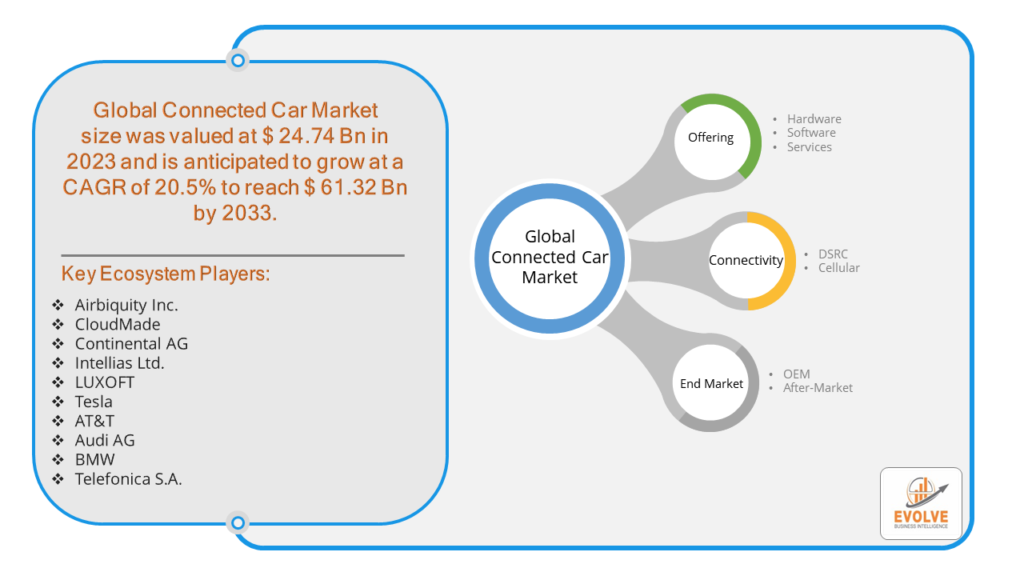 Connected Car Market