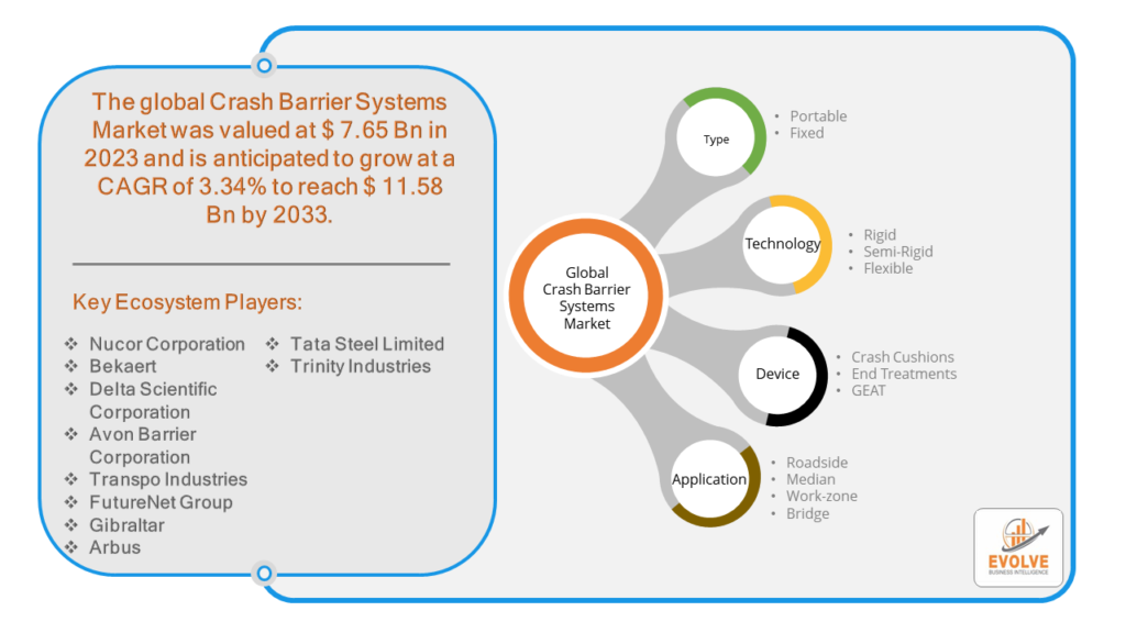 Crash Barrier Systems Market