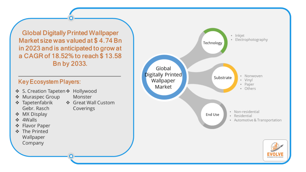 Digitally Printed Wallpaper Market