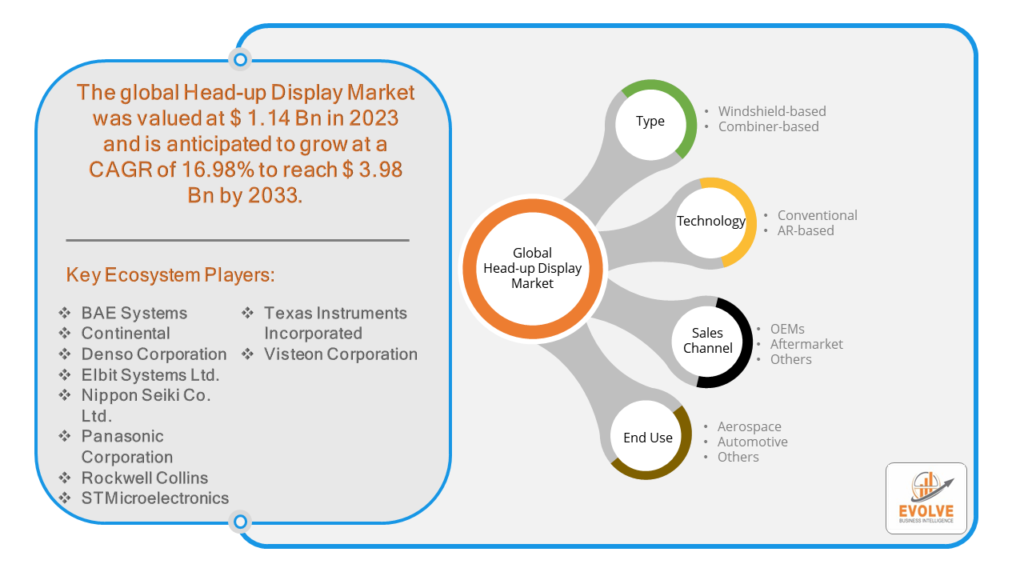 Head-up Display Market