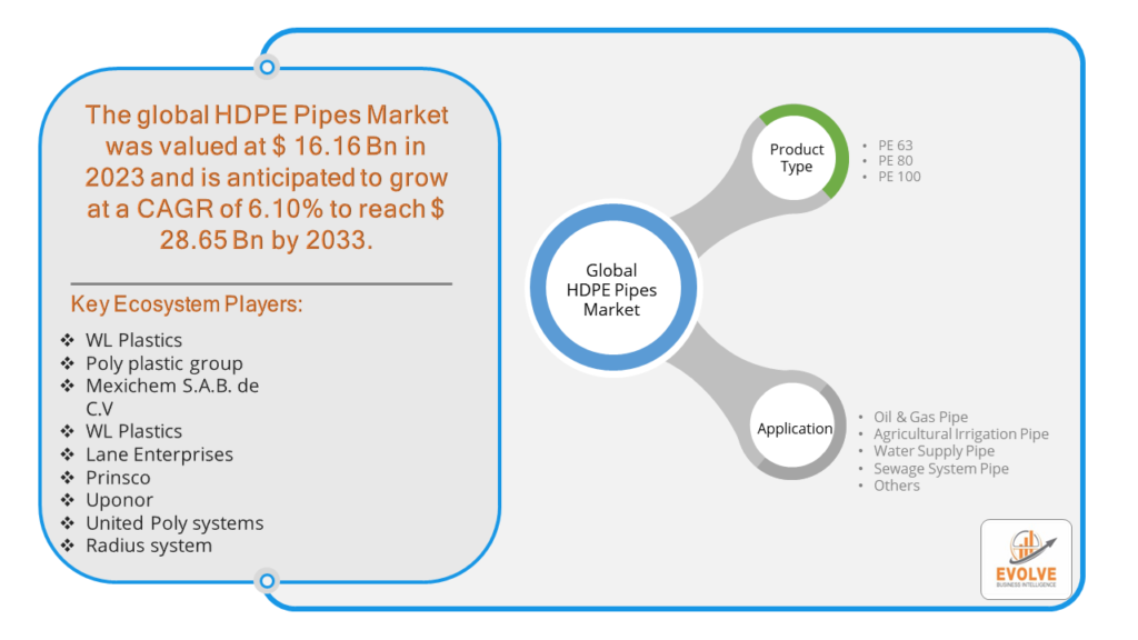 HDPE Pipes Market