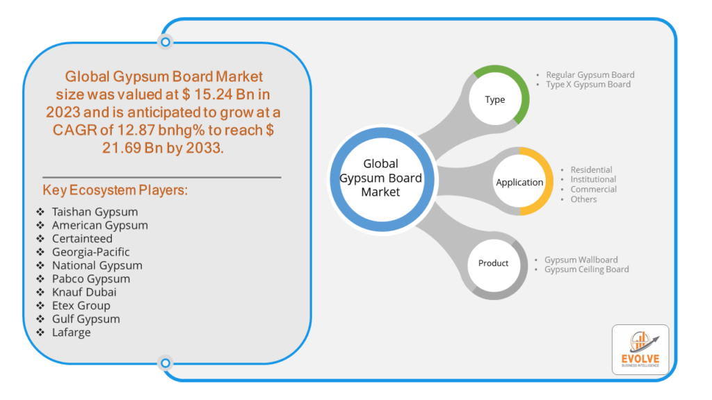 Gypsum Board Market